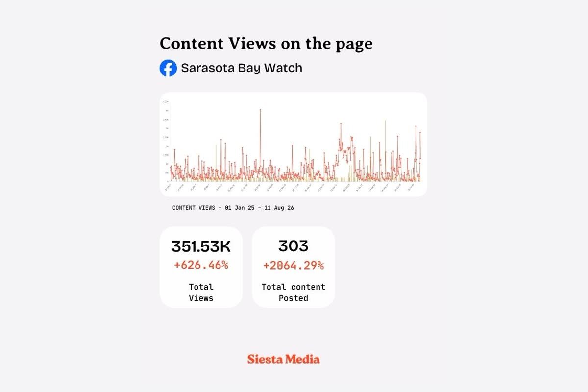 A Siesta Media monthly report showing the counts and the date window: Sarasota Bay Watch, January 2025 to August 2026